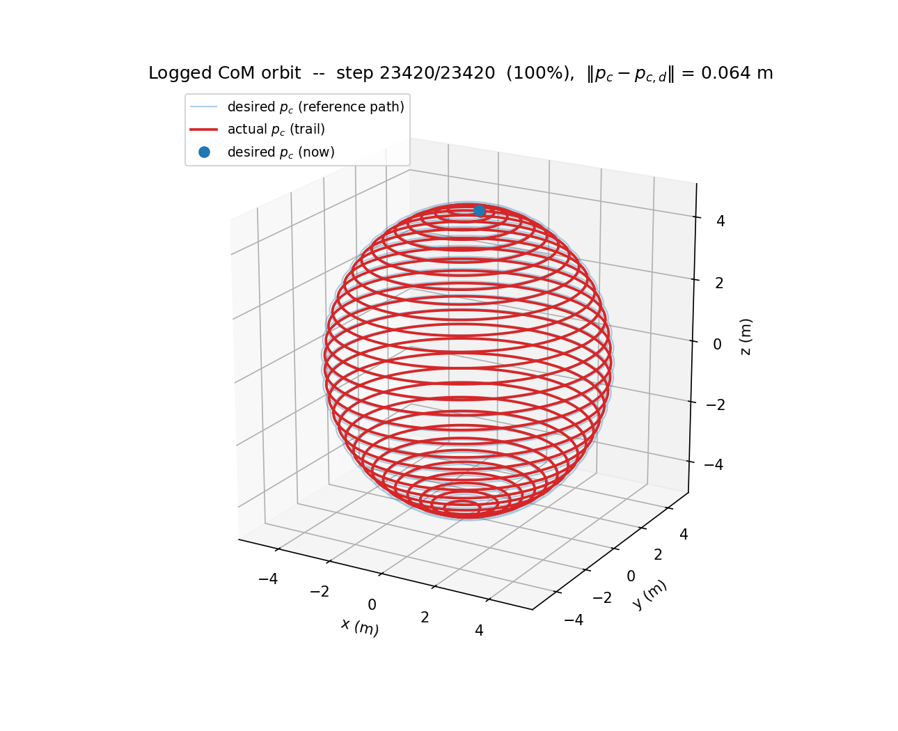 The system CoM orbits the target on a smooth spherical helix.