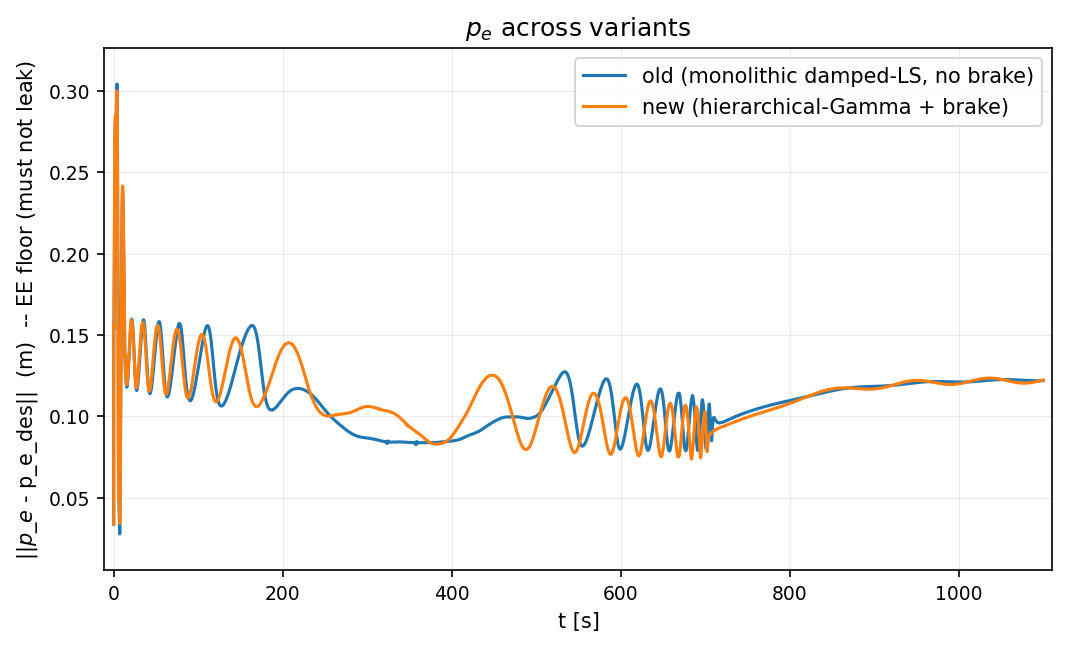  old vs new, full mission — the floor distribution does not move (median flat, p99 −4.4%). com_decouple A/B, pre-merge run; valid for the floor-invariance claim.